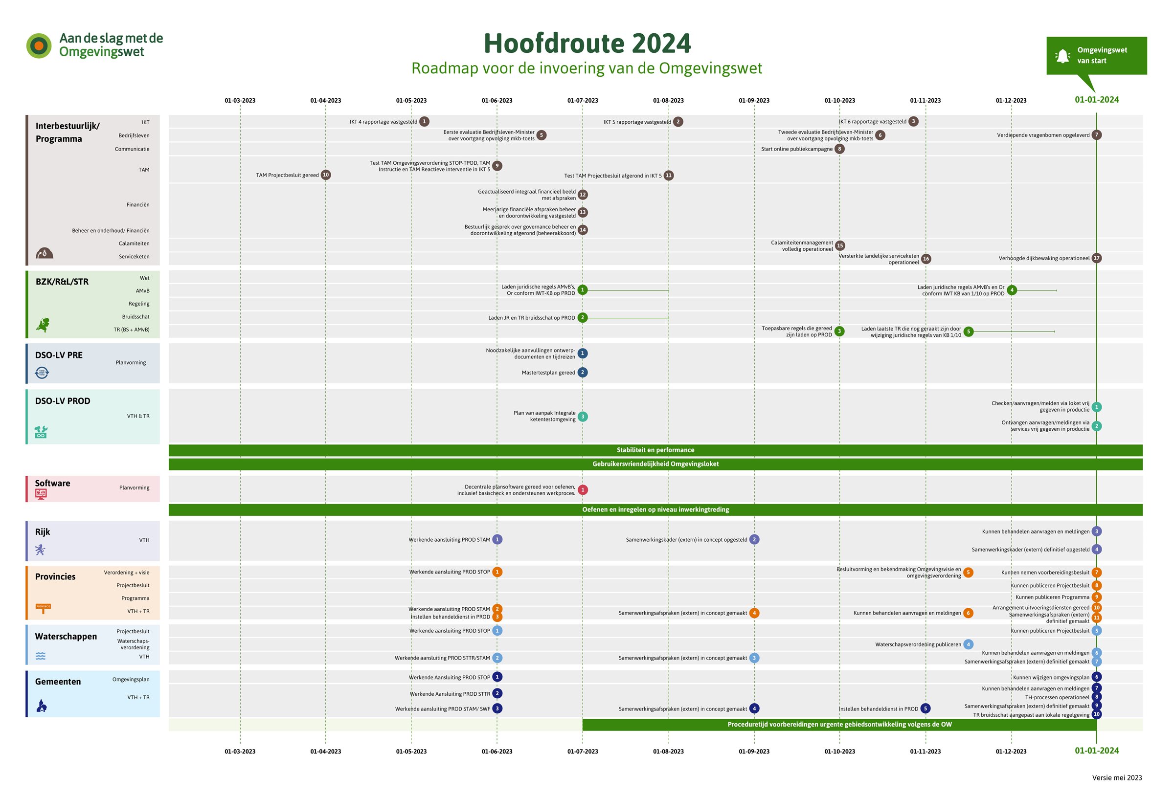 Gezamenlijke Hoofdroute 2024 Aan de slag met de Omgevingswet