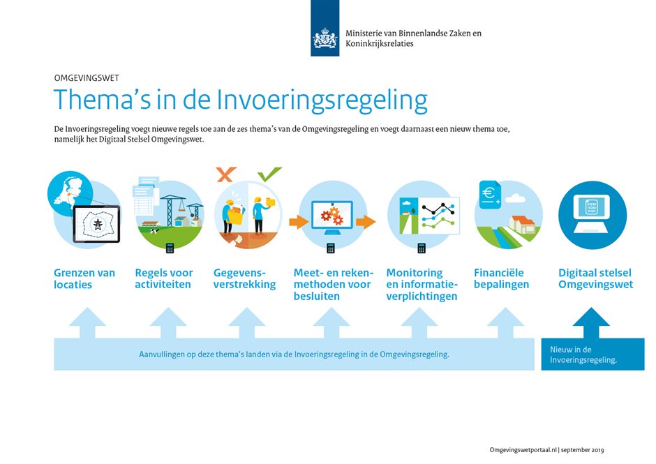 Overzicht Downloads Infographics | Aan De Slag Met De Omgevingswet