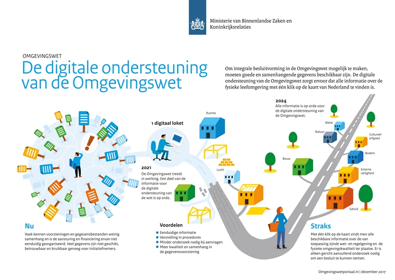digitale-ondersteuning-van-de-omgevingswet