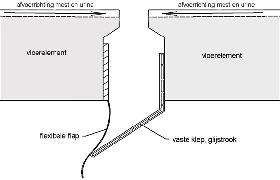 Klepsysteem met 1 flap