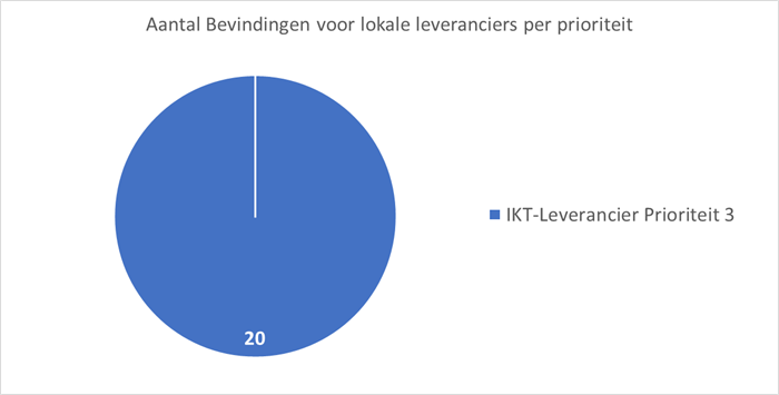 Taartdiagram met het aantal bevindingen voor lokale softwareleveranciers per prioriteit