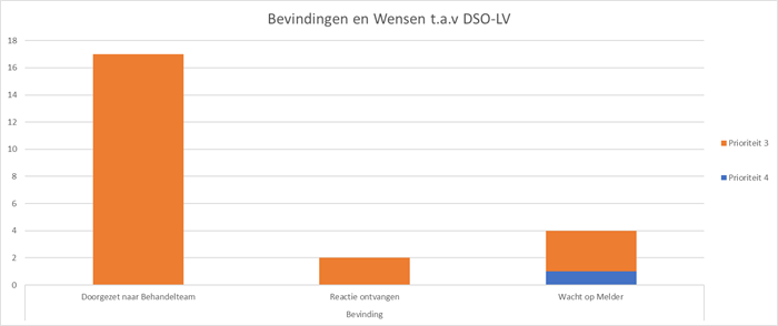 Taartdiagram met de bevindingen en wensen ten aanzien van DSO-LV