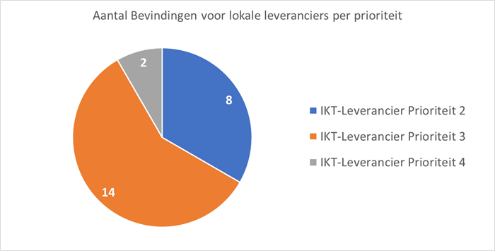 Taartdiagram van het aantal bevindingen voor lokale softwareleveranciers per prioriteit