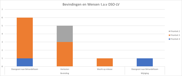 Tabel met bevindingen en wensen over de DSO-LV