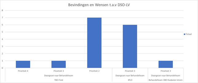 Bevindingen en wensen ten aanzien van DSO-LV