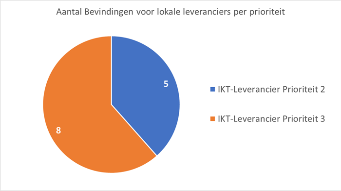 Taartdiagram van het aantal bevindingen voor lokale softwareleveranciers per prioriteit. Zie voor toelichting de tekst onder de grafiek.
