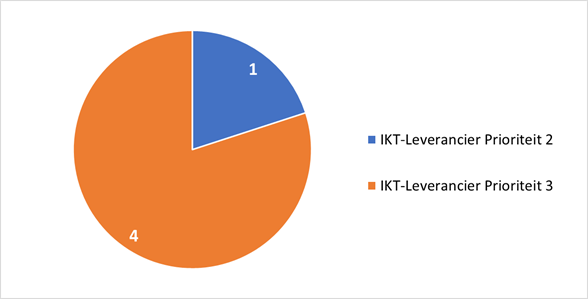 Grafiek 3: Bevindingen voor lokale softwareleveranciers per prioriteit