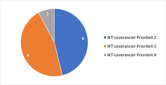 Grafiek 3: Bevindingen voor lokale softwareleveranciers per prioriteit