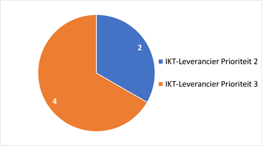 Grafiek 3: Bevindingen voor lokale softwareleveranciers per prioriteit. Zie voor een toelichting de tekst hieronder